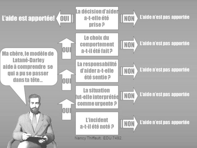 Modèle du comportement d'aide (Latané et Darley)