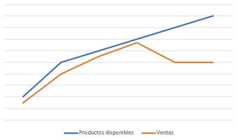 Excesiva producción