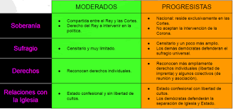 Moderados y progresistas.