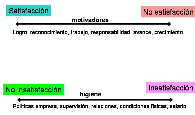 Frederick Herzberg (Teoría de los dos factores)