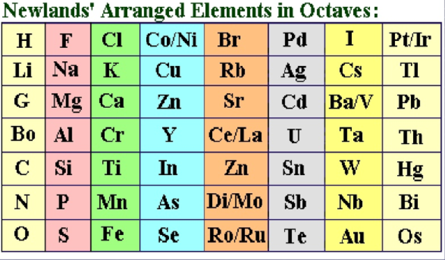 Ley de octavas de Newlands