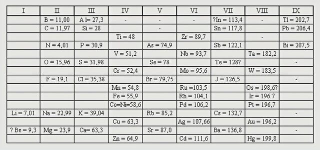 Tabla de Lothar Meyer