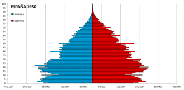 Cambios Sociales: Crecimiento demográfico y emigración