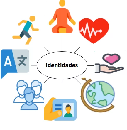 Temática de las identidades
