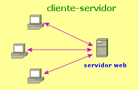 Era cliente/servidor: 1983 hasta la fecha
