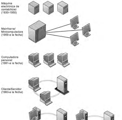 Era de la computación empresarial y de Internet