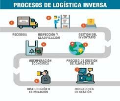 Logística inversa.