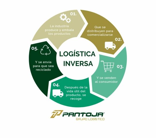 Logística inversa