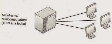 Uso comercial de las computadoras mainframe