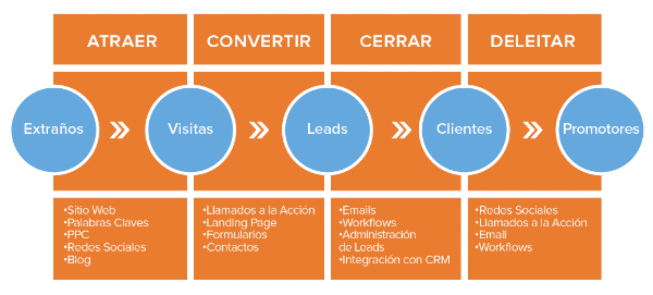 El Término “Inbound Marketing”