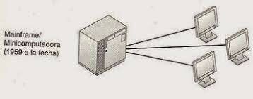 Mainframe y minicomputadoras