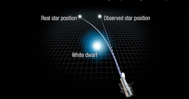 Prueba de la deformación de la luz