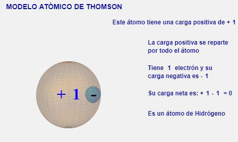 Módelo atómico de Thomson (I)