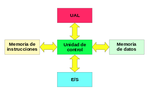 Arquitectura Harvard