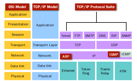 Modelo TCP/IP