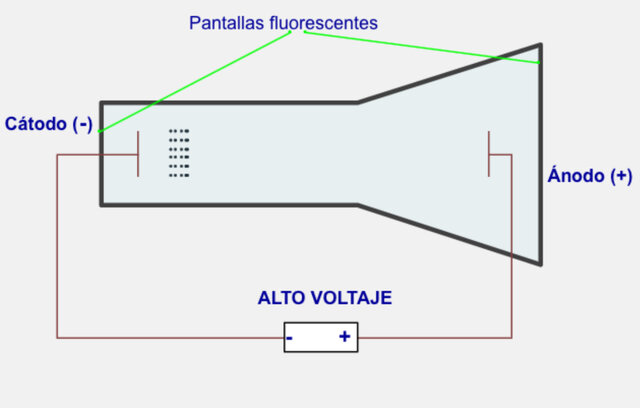DESCUBRIMIENTO DEL PROTÓN