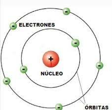 Modelo atómico de Bohr.