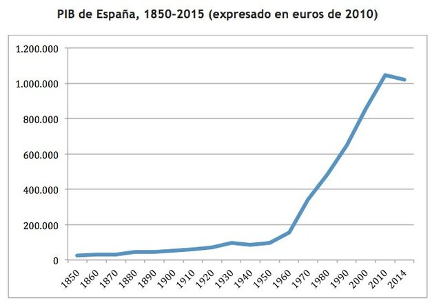 1953-1973 Apertura exterior. La recuperación económica española