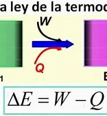 Primera Ley de la termodinámica  – Nicolas Léonard Sadi Cornot