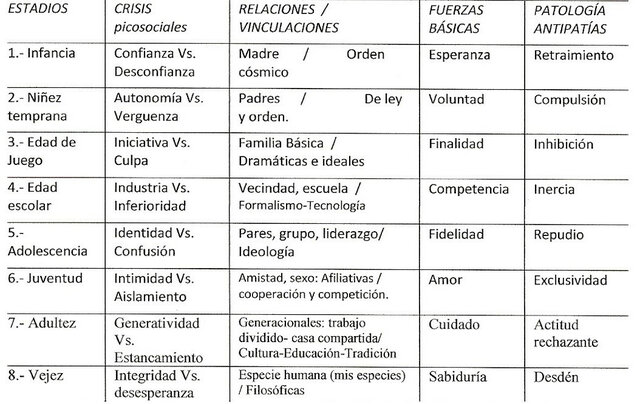Los estados psicosociales de Erickson