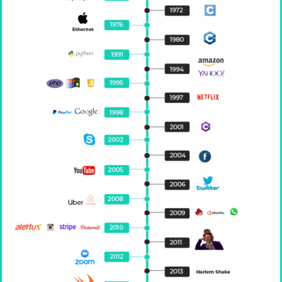 Timeline: Evolución de la Web