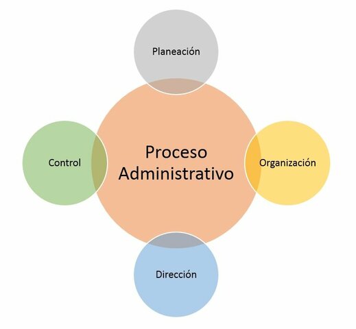 ORGANIZACION Y DOCTRINA ADMINISTRATIVA