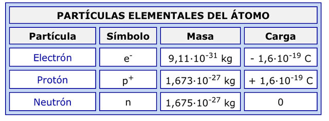 Descubrimiento del neutrón