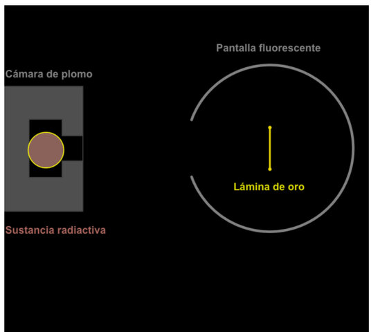 Experimento Rutherford