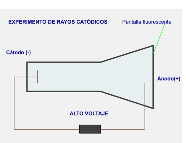 El descubrimiento del electrón