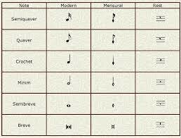 Ars cantus mensuarabilis and Franconian Notation