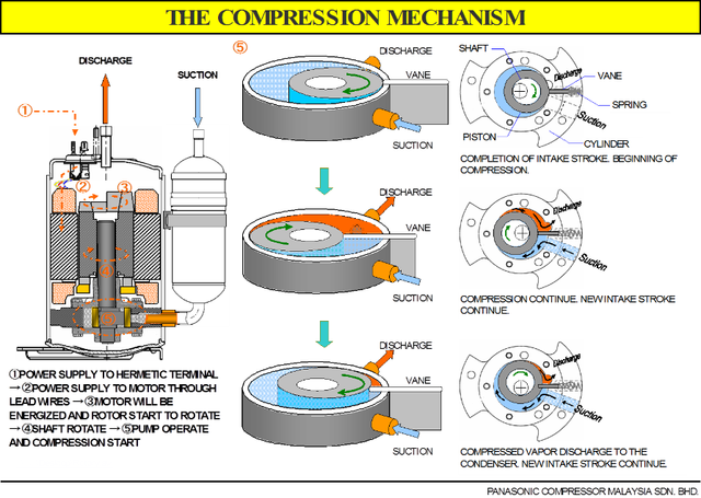 rotary compressors