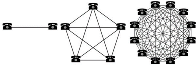 Ley de Metcalfe y la economía de red