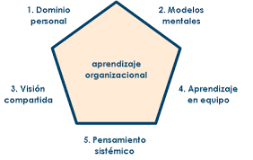 De acuerdo con la capacidad de aprendizaje en las organizaciones Senge