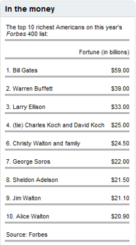 voted the richest man on earth