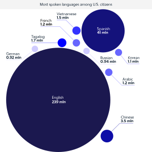 Language of The United States