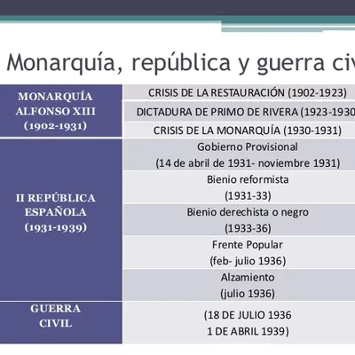 Timeline: De la crisis del 98 a la Segunda República