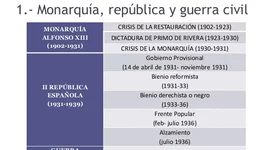 Timeline: De la crisis del 98 a la Segunda República