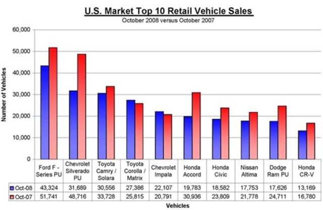 Ford Dominates Auto Production