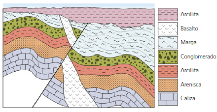 Primeros cortes geológicos