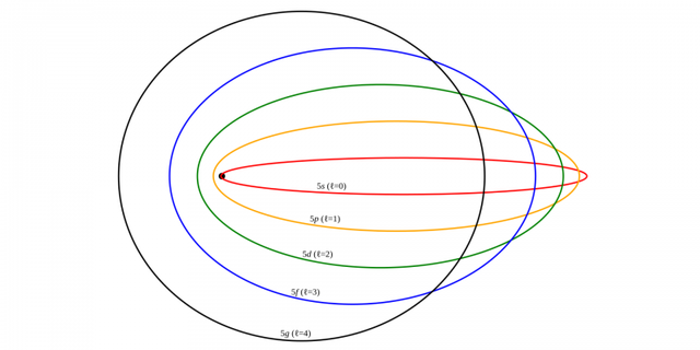 Modelo atómico de Sommerfeld