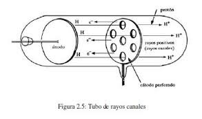 Descubrimiento proton.