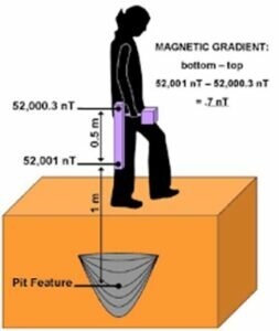 Gradiometria gravimétrica