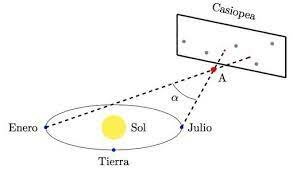 Luminosidad de las estrellas (Swan Leavitt)