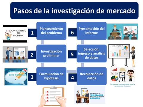 Investigación de mercados