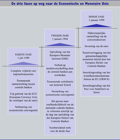 Europese Monetaire Unie