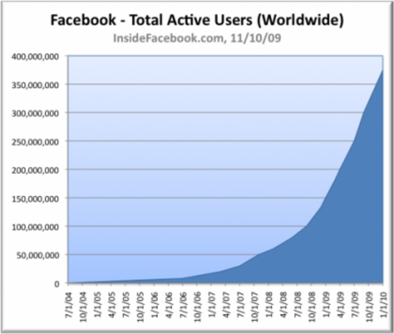 Facebook hits 175 million users.
