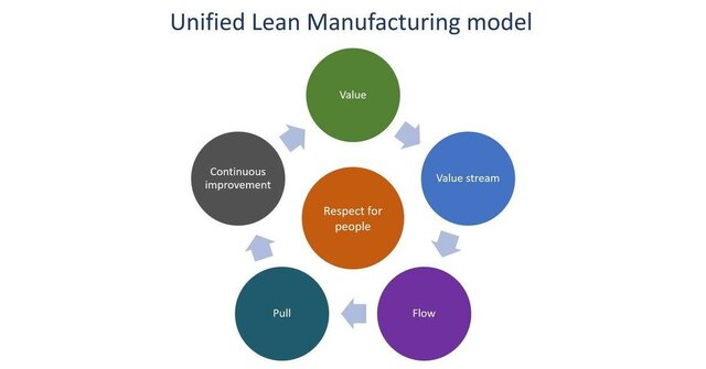 lean manufacturing