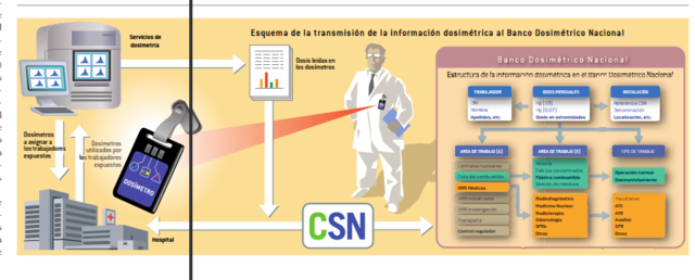 1989 - Control de Dosis de Radiación.
