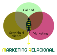 Relación con el cliente (marketing relacional- RM)