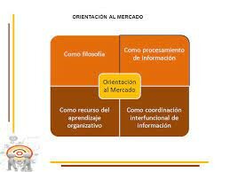 Orientación al mercado y marketing relacional